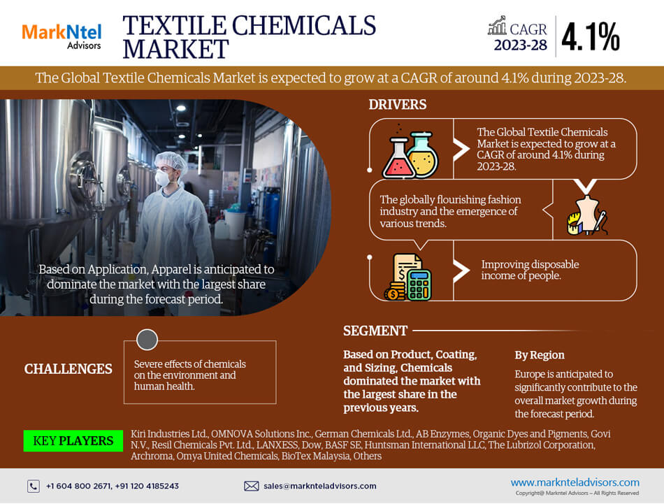 Textile Chemicals Market