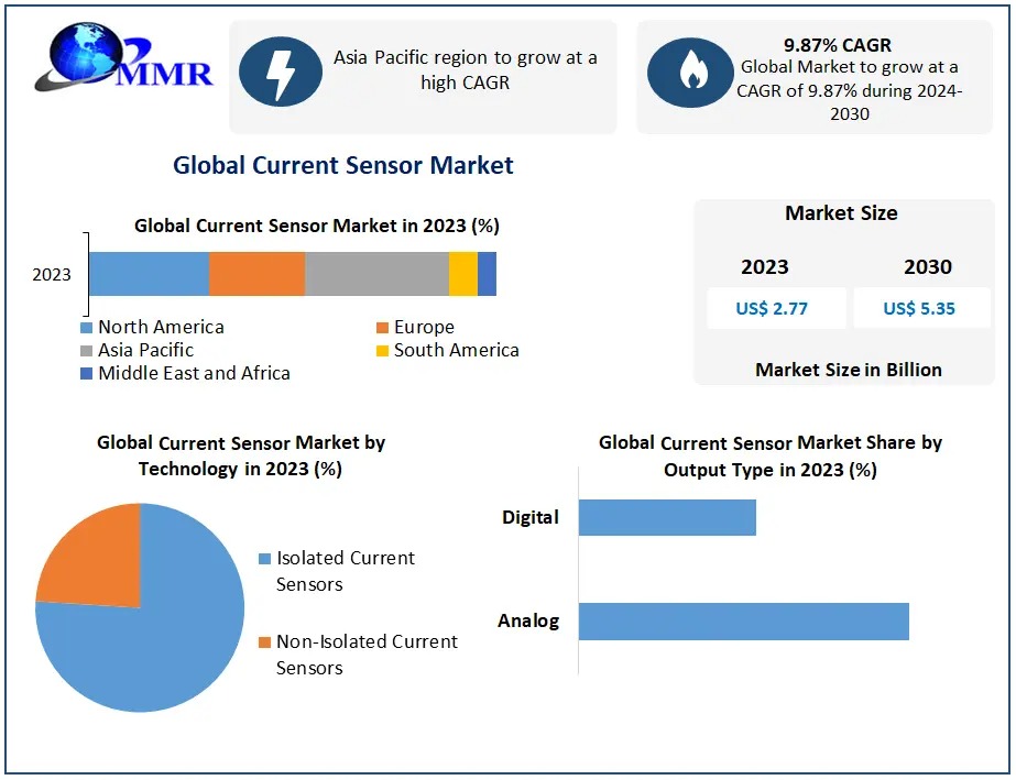 Current Sensor Market