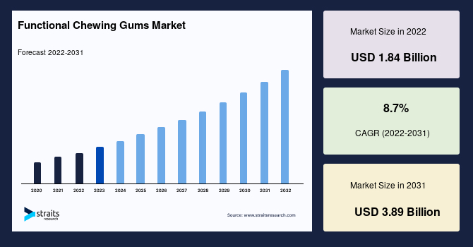 Functional Chewing Gums Market