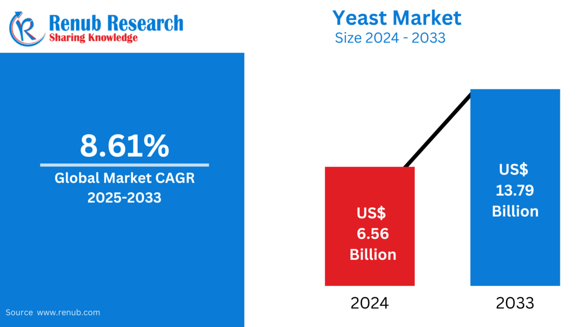 Yeast Market