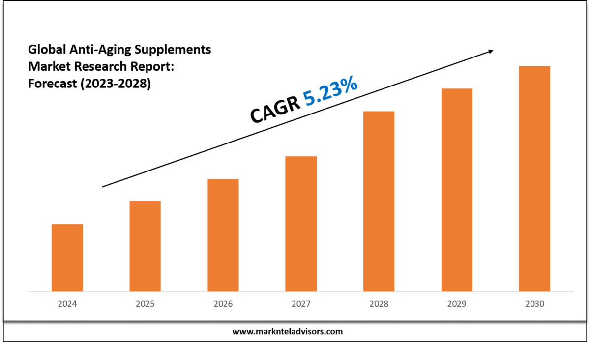 Anti-Aging Supplements Market