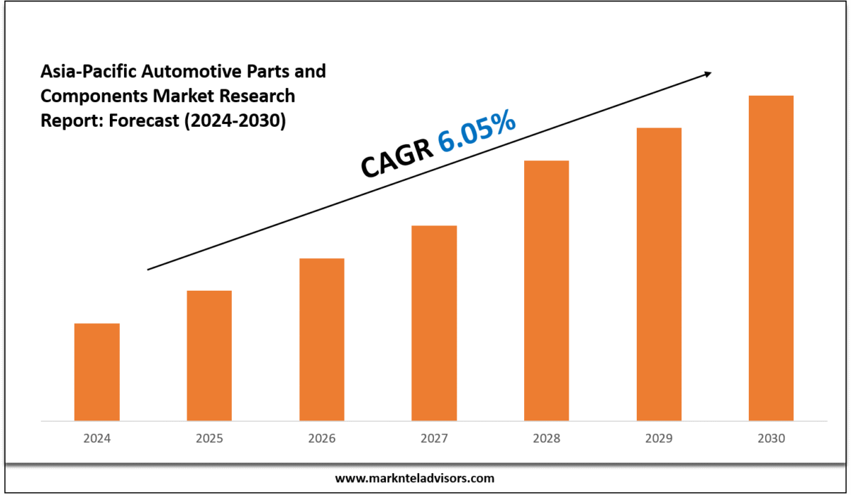 Asia-Pacific Automotive Parts and Components Market
