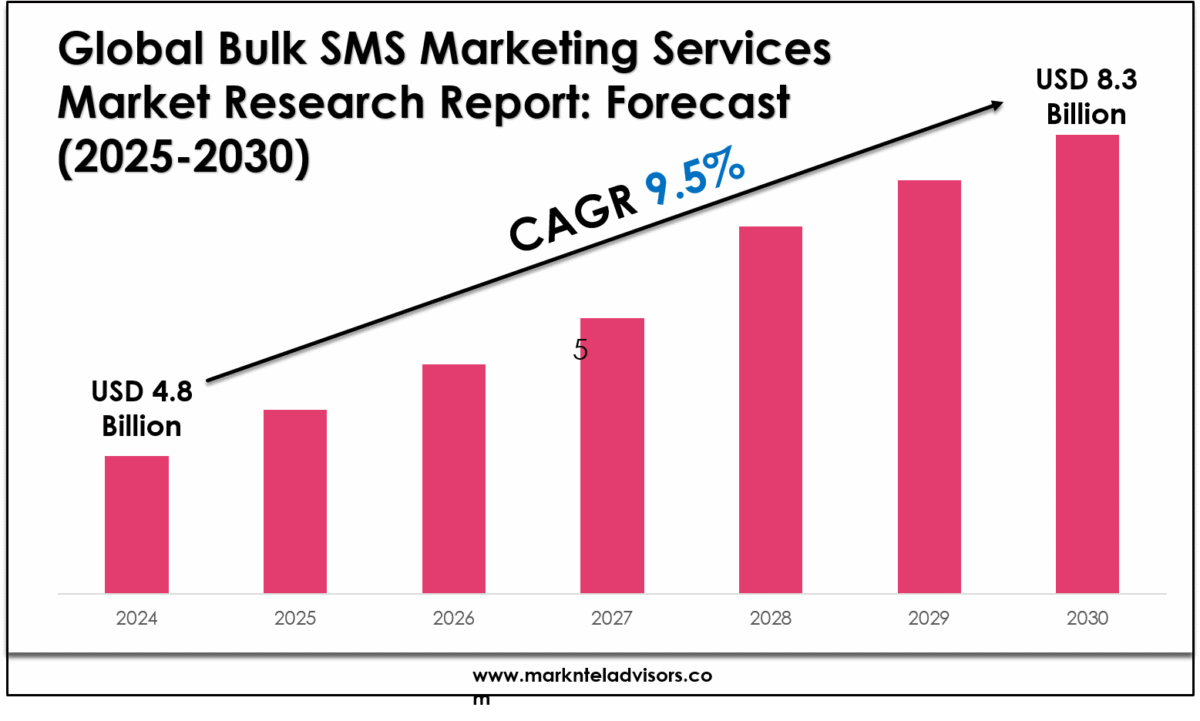 Bulk SMS Marketing Services Market