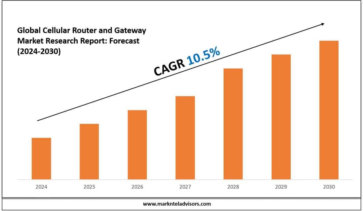 Cellular Router and Gateway Market