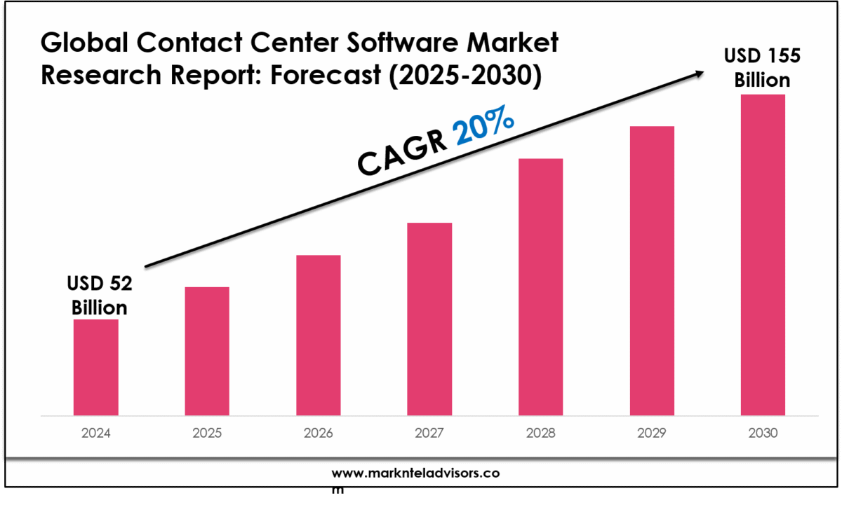 Contact Center Software Market