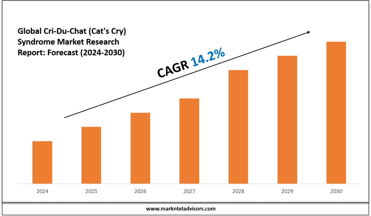 Cri-Du-Chat (Cat's Cry) Syndrome Market