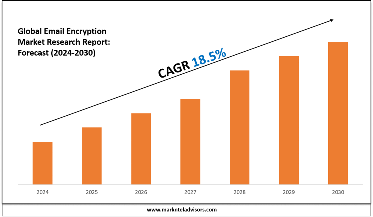 Email Encryption Market