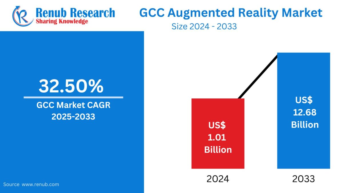 GCC Augmented Reality Market