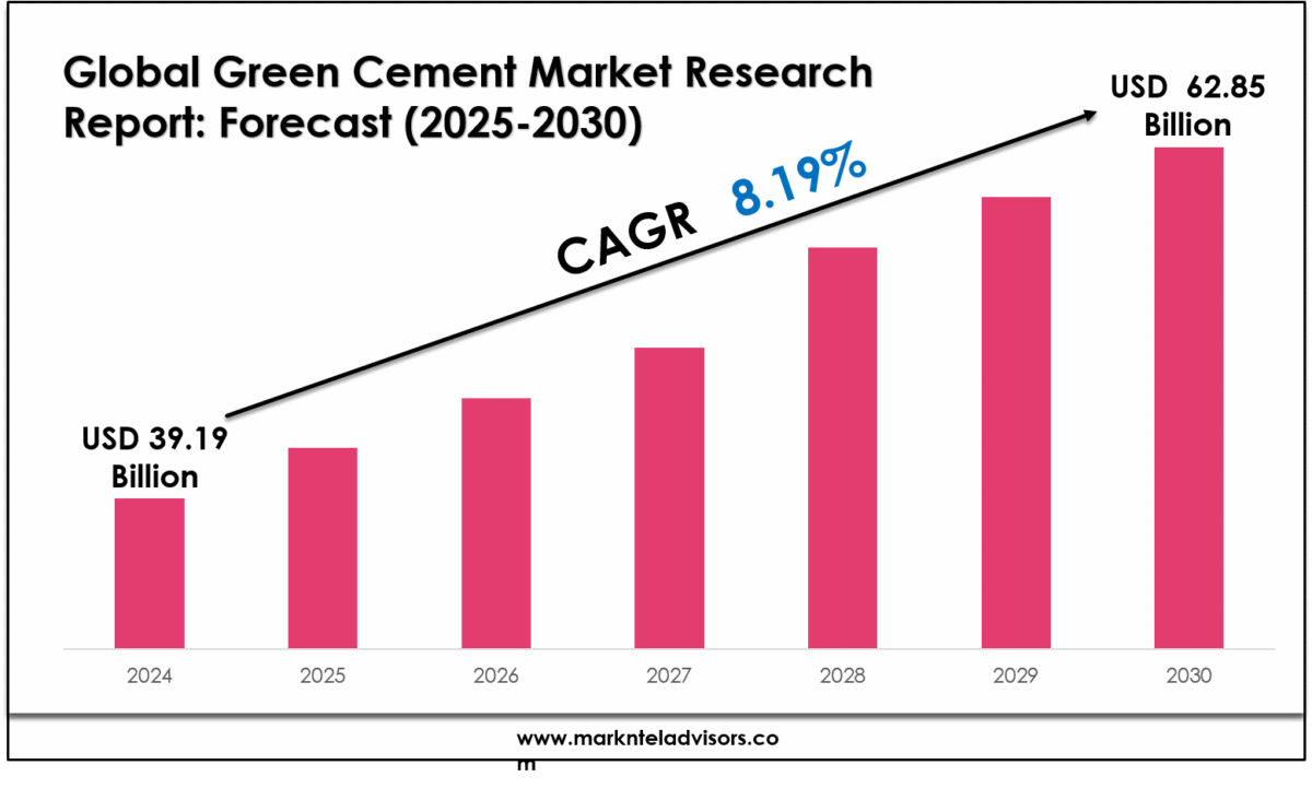 Green Cement Market
