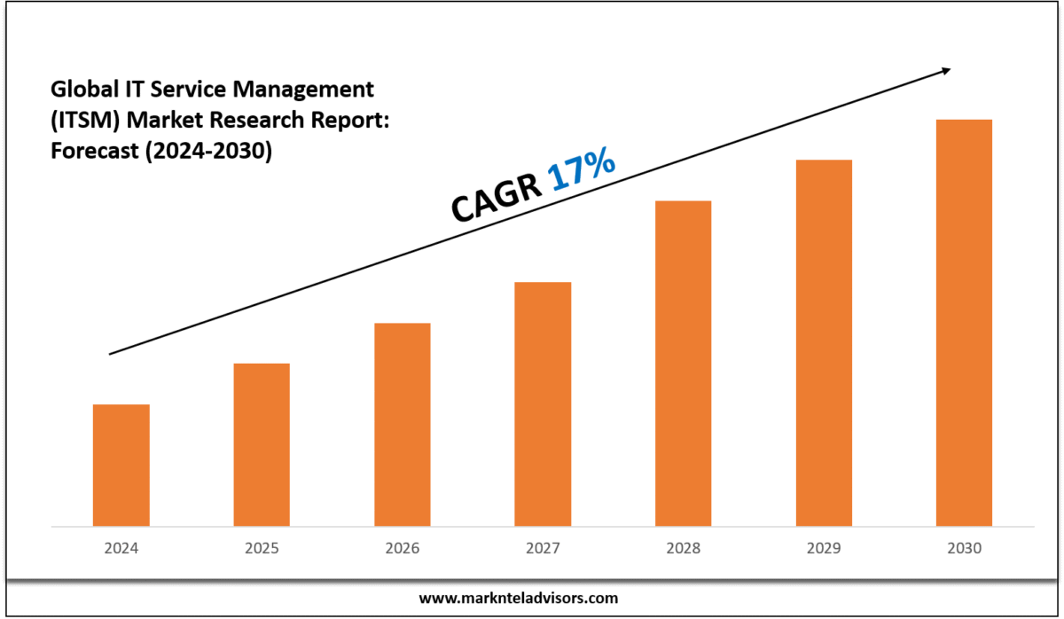 IT Service Management (ITSM) Market