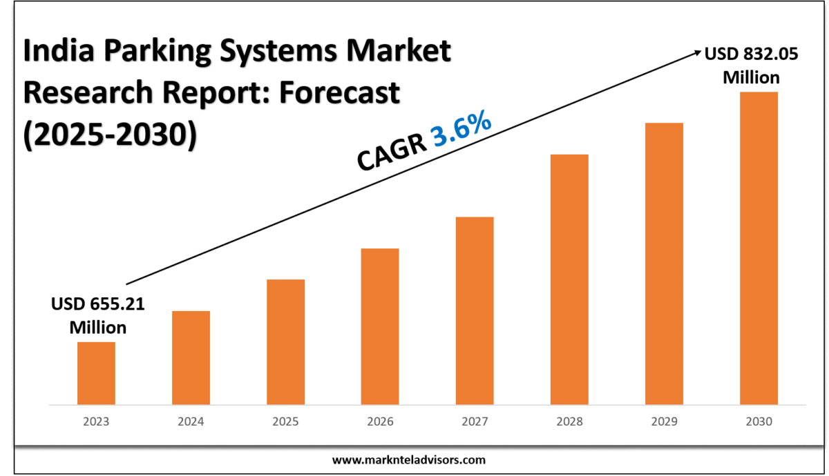 India Parking Systems Market