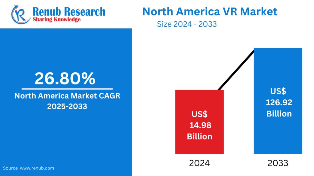 North America Virtual Reality Market