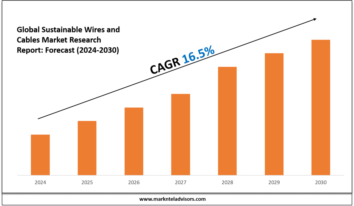 Sustainable Wires and Cables Market