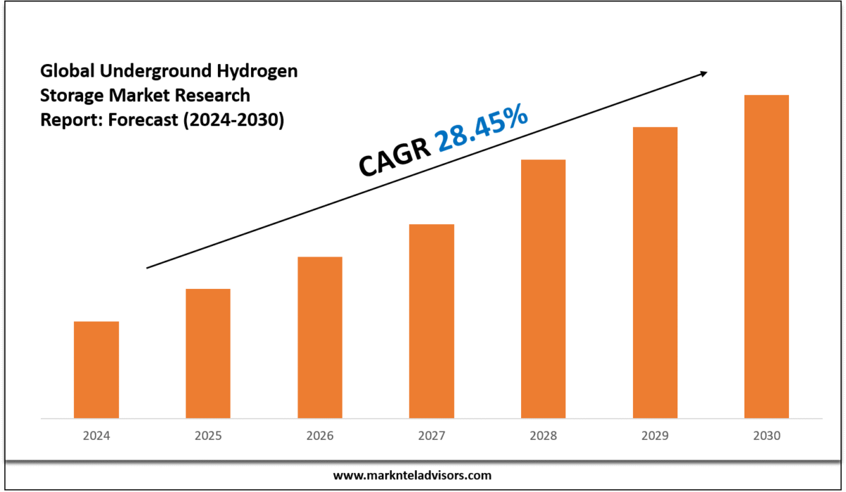 Underground Hydrogen Storage Market