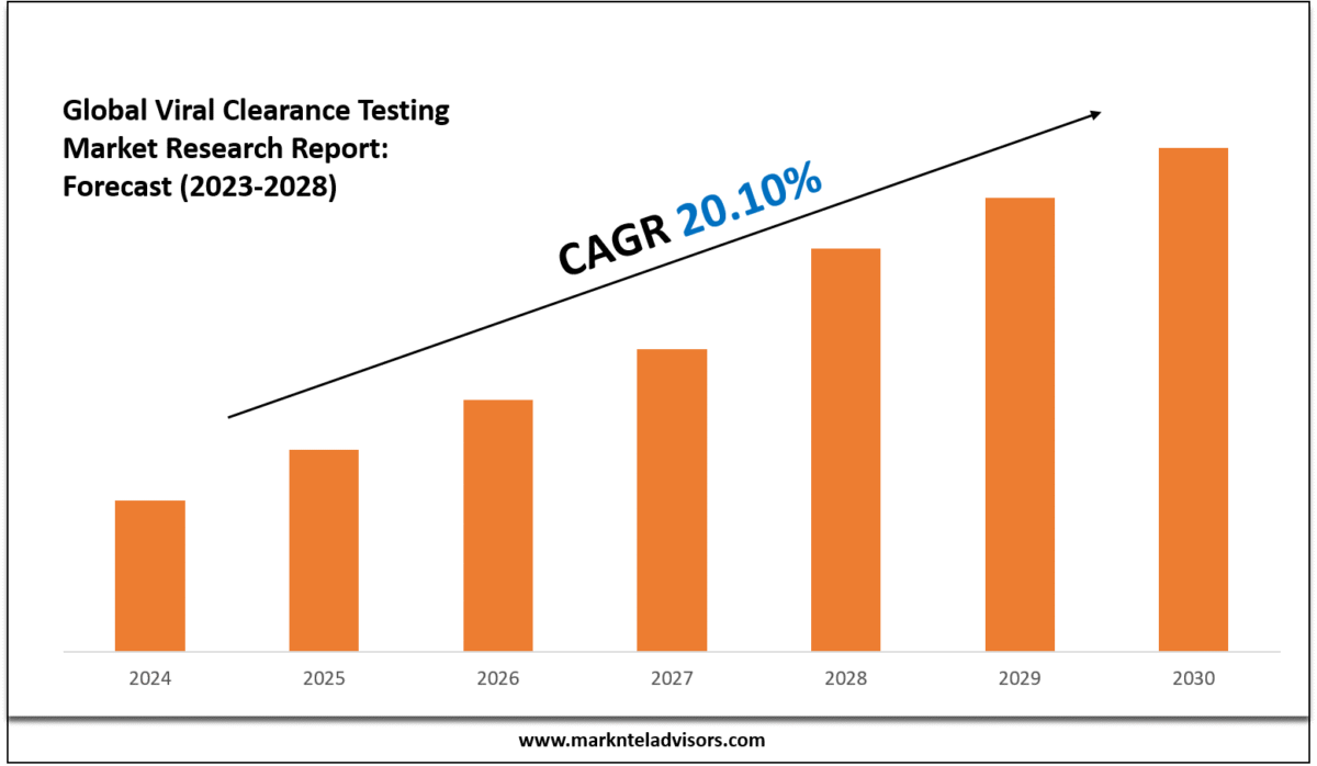 Viral Clearance Testing Market
