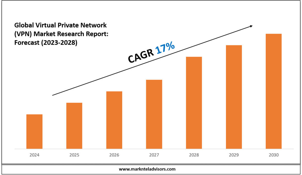 Virtual Private Network (VPN) Market