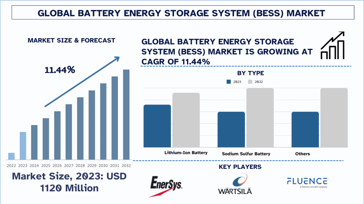 Battery Energy Storage System (BESS) Market