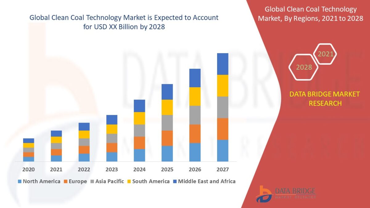 Clean Coal Technology Market