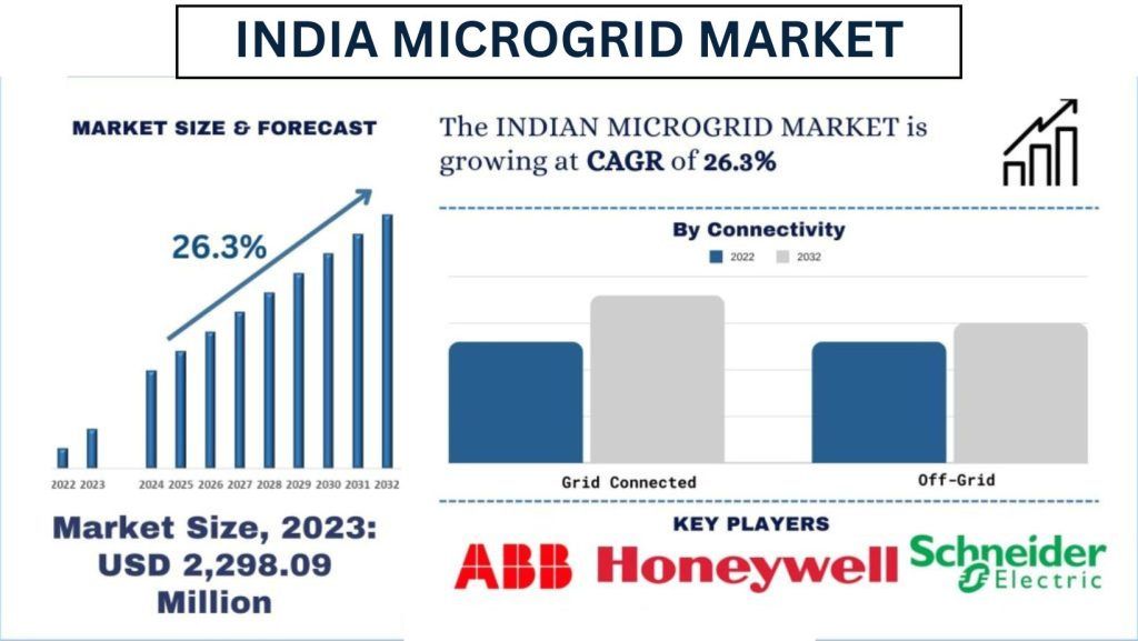 India Microgrid Market