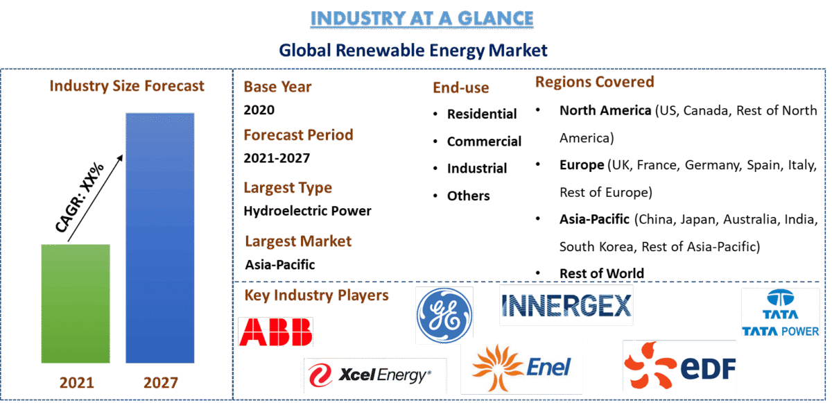 Renewable Energy Market