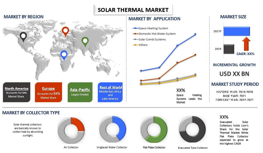 Solar Thermal Market