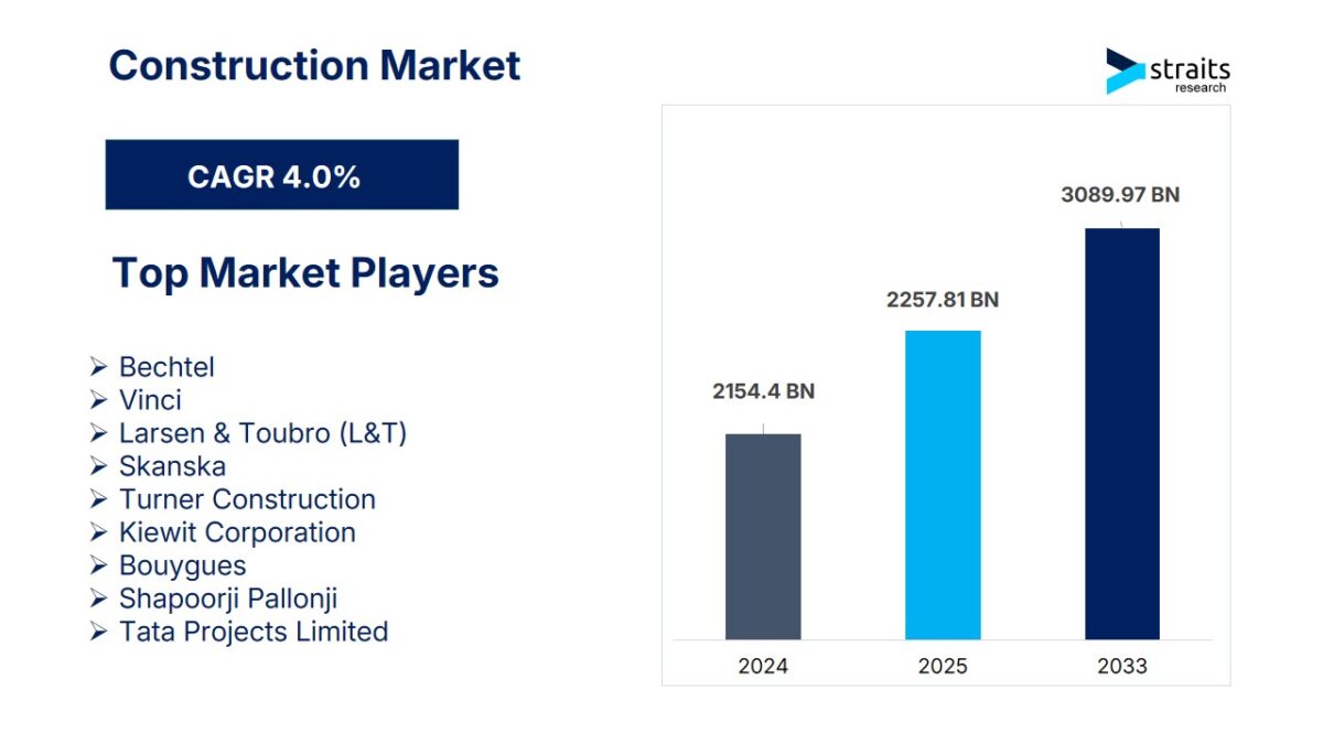 Construction Market