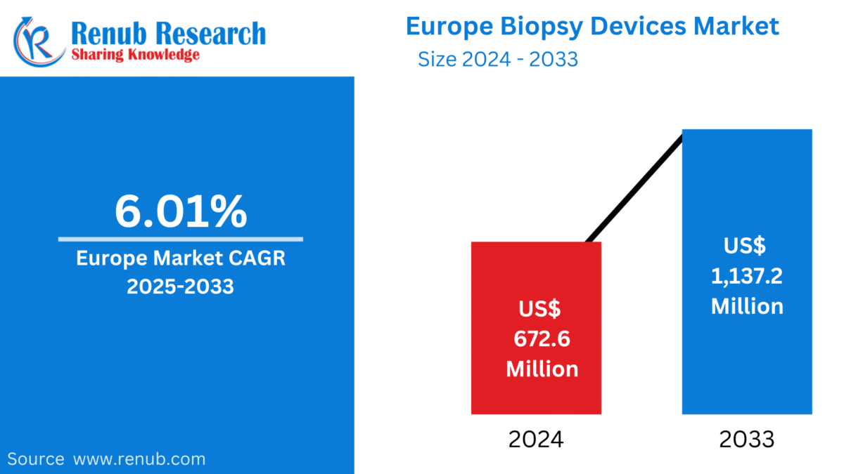 Europe Biopsy Device Market