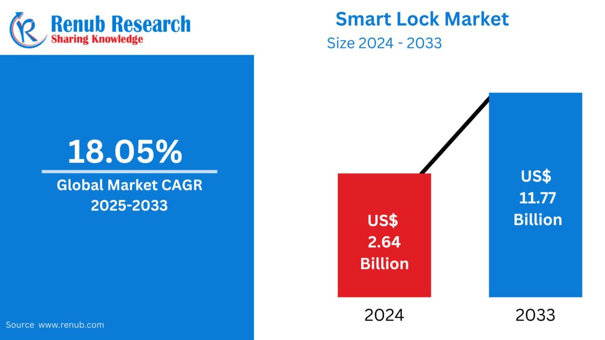 Smart Lock Market