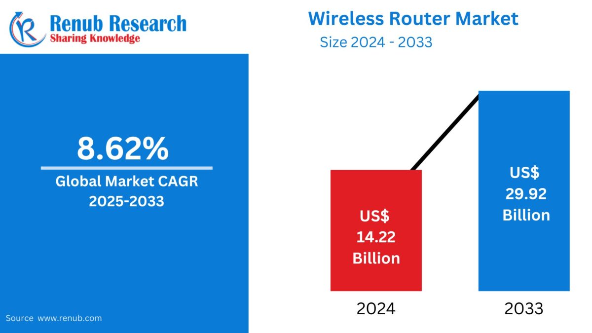Wireless Router Market
