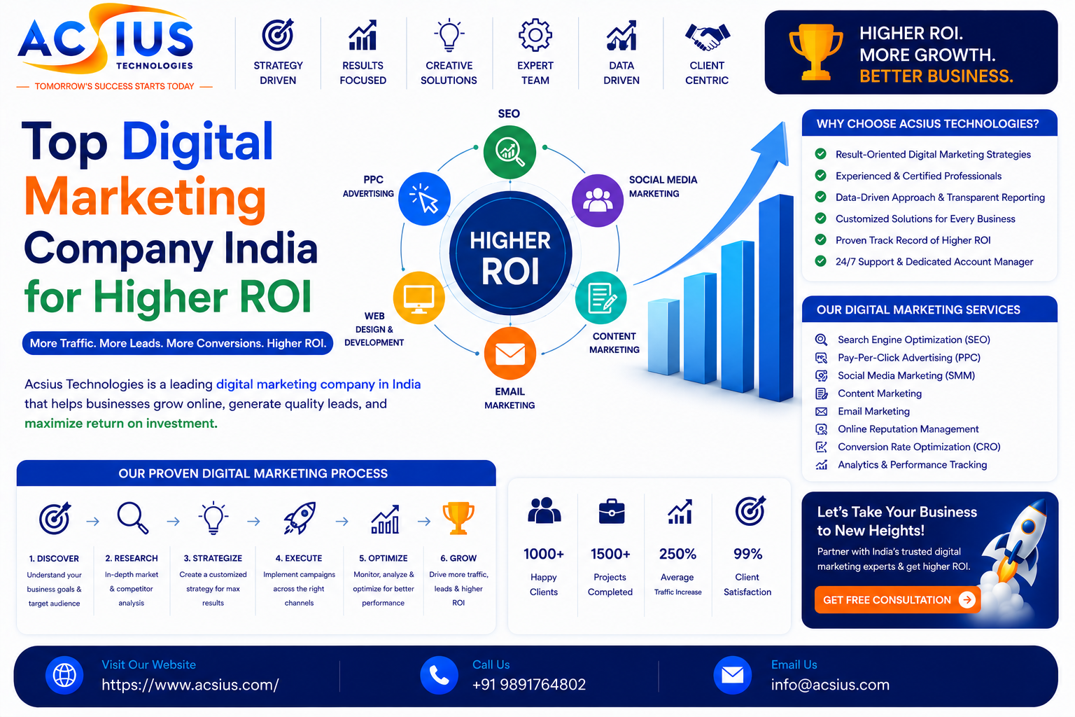 Top Digital Marketing Company India for Higher ROI